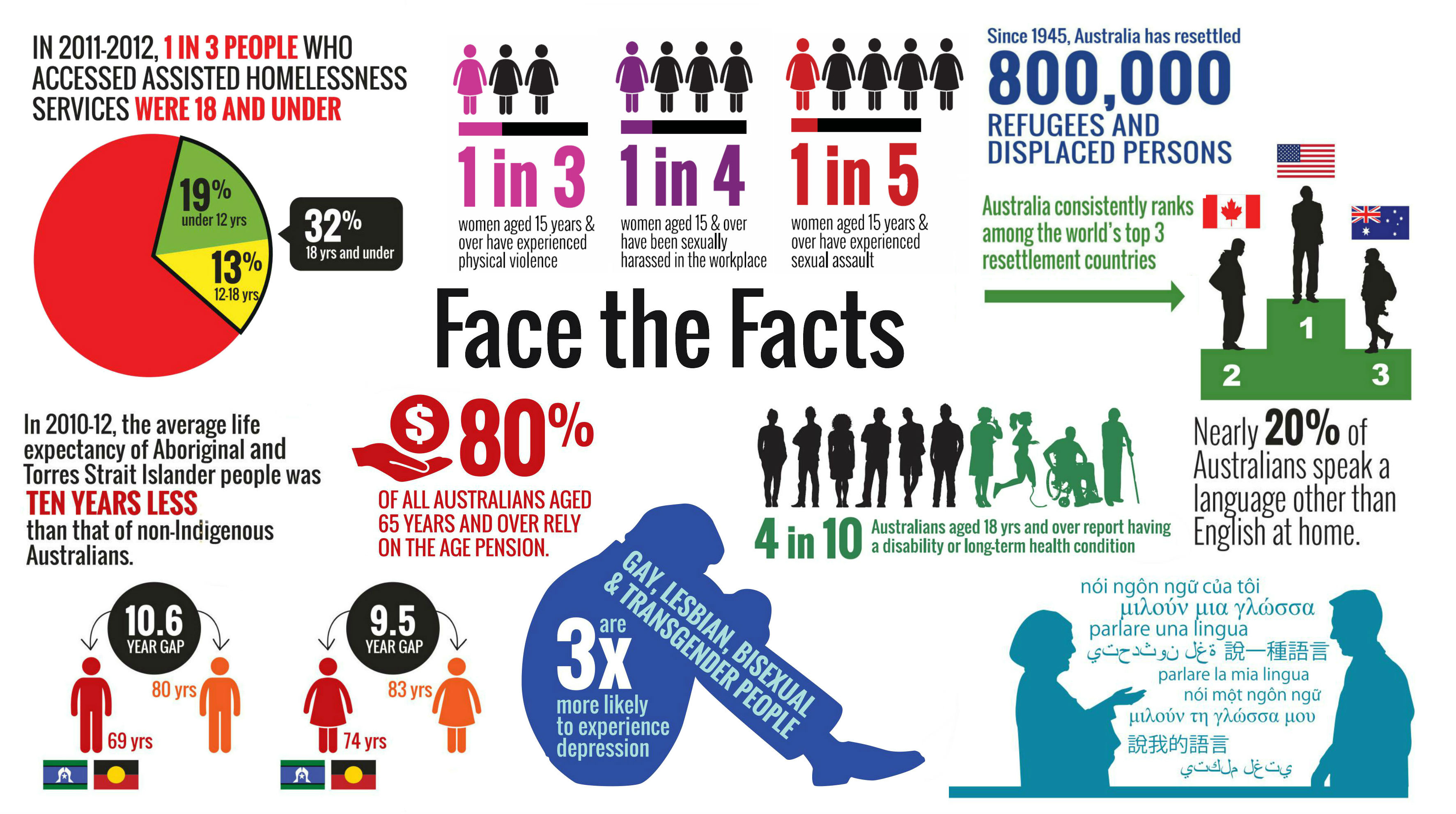 Face the facts statistics