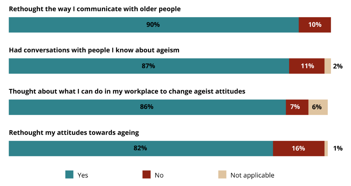A graph that shows a number of statistics, including that 90% of survey participants said they rethought the way they communicate with older people. 87% had conversations with people they know about ageism.
