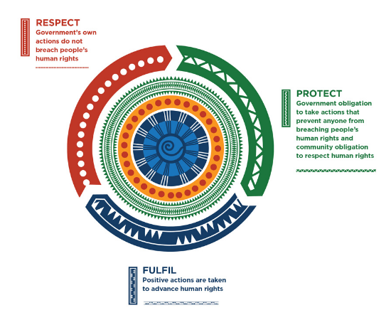 Diagram showing a 'respect, protect, fulfil' model for human rights